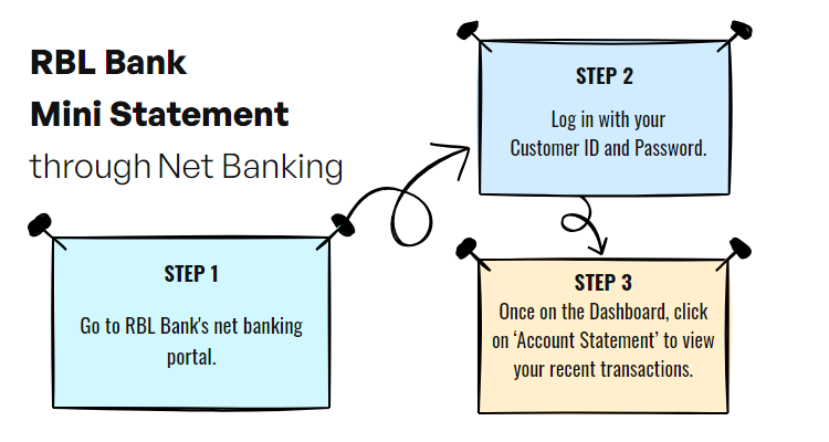 RBL Bank Mini Statement Through Net Banking